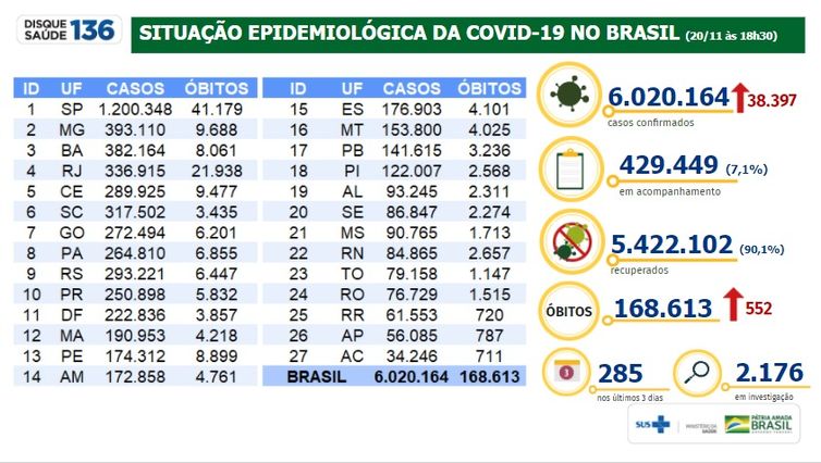 Situação epidemiológica da covid-19 no Brasil 20/11/2020