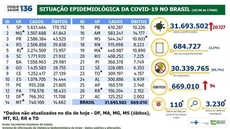 Epidemiological bulletin from the Ministry of Health updates the numbers of the covid-19 pandemic in Brazil.