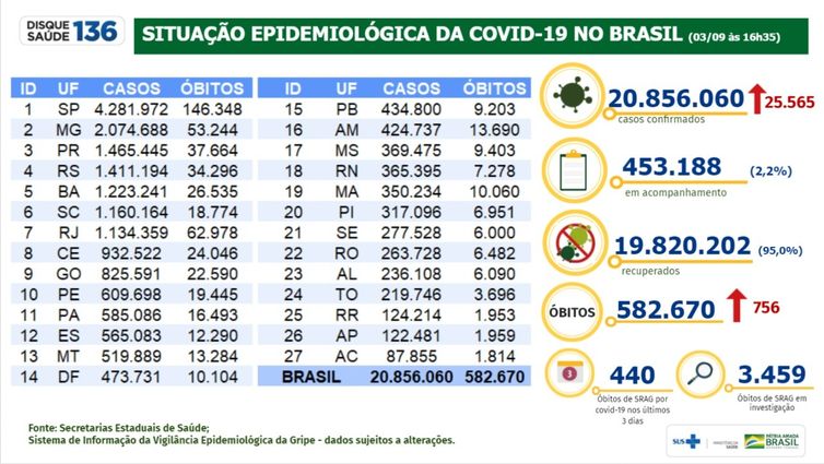 Boletim epidemiológico do Ministério da Saúde mostra a evolução dos números da pandemia no Brasil.