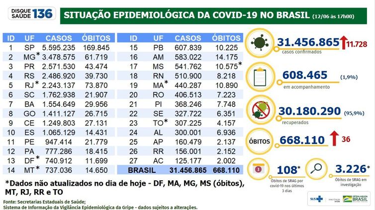 Covid-19 bulletin of June 12, 2022