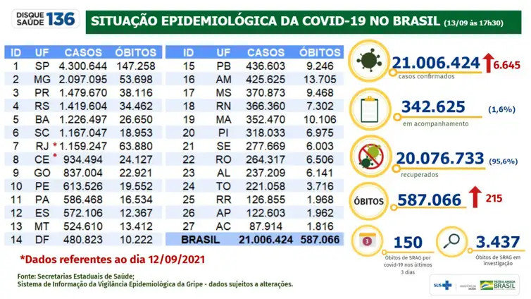 Ministério da Saúde divulga atualização de casos de covid-19 no dia 13 de setembro de 2021