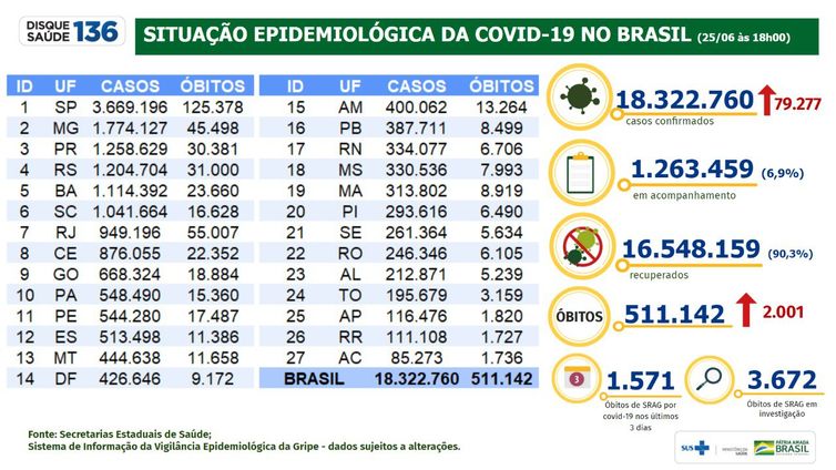 Boletim epidemiológico do Ministério da Saúde mostra a evolução dos números da pandemia de covid-19 no Brasil.