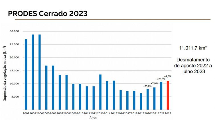 Arte Agência Brasil Brasília (DF) 28/11/2023 – Desmatamento no Cerrado
Arte Agência Brasil