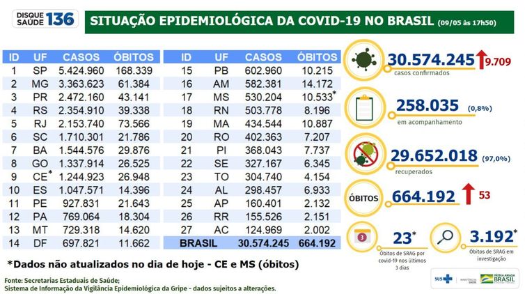 Epidemiological bulletin from the Ministry of Health updates the numbers of the covid-19 pandemic in Brazil.