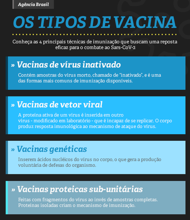 Infográfico mostra os tipos de vacina que podem ser eficazes contra o novo coronavírus.