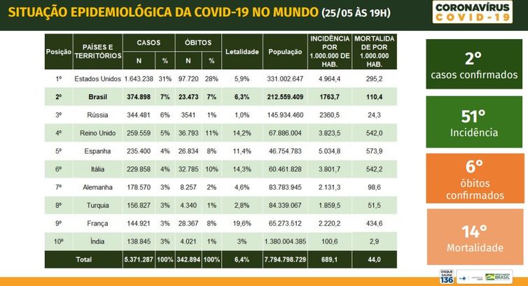 Situação epidemiológica da covid-19 no mundo.