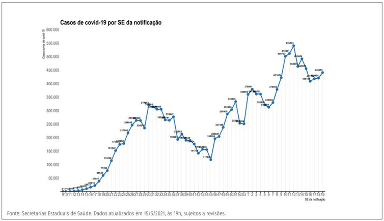 Número de registros de casos novos (A) de covid-19 e média móvel dos últimos 7 dias por data de notificação. Brasil, 2020-21