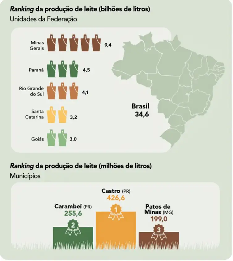 Brasília (DF) 20/09/2023 - ILUSTRAÇÕES - Pecuária brasileira colecionou recordes em 2022, aponta IBGEFonte IBGE/Divulgação