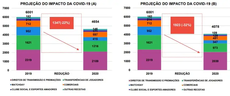 Gráfico com possíveis impactos no faturamento dos clubes da Série A do Brasileirão, em 2020, provocados pela covid-19, segundo análise da EY