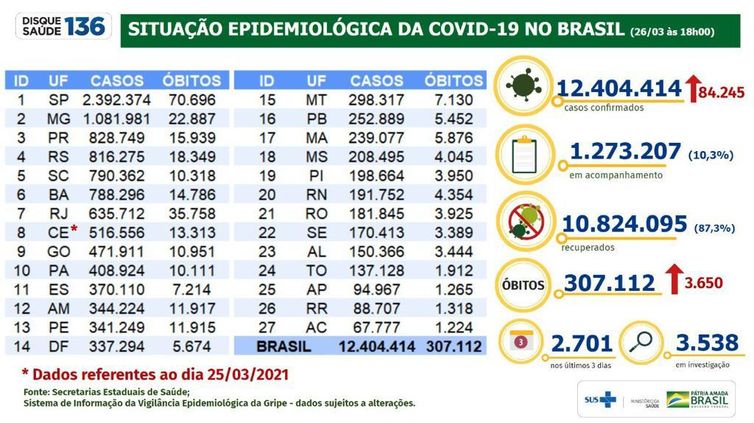 Situação epidemiológica da covid-19 no Brasil (26/03/2021).