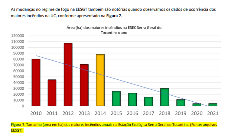 Estação Ecológica da Serra Geral do Tocantins Gráfico sobre uso do fogo