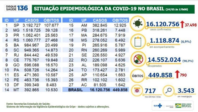 Situação epidemiológica da covid-19 no Brasil (24.05.2021).
