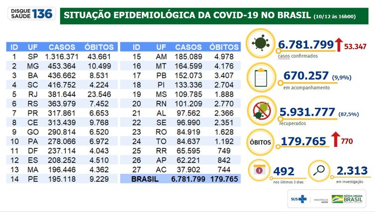 Situação epidemiológica da covid-19 no Brasil 10/12/2020