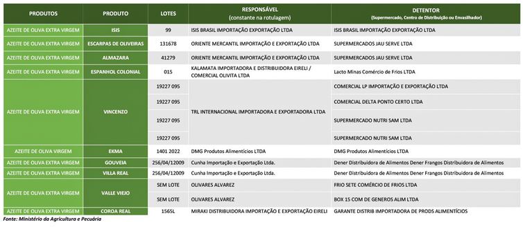 Brasília (DF) 22/12/2023 – Ministério da Agricultura recolhe 12 lotes de azeite impróprios para consumo.
Fonte Ministério da Agricultura e Pecuária