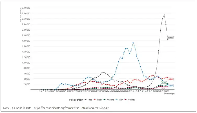 Evolução do número de novos casos confirmados de covid-19 por semana epidemiológica, segundo países com maior número de casos