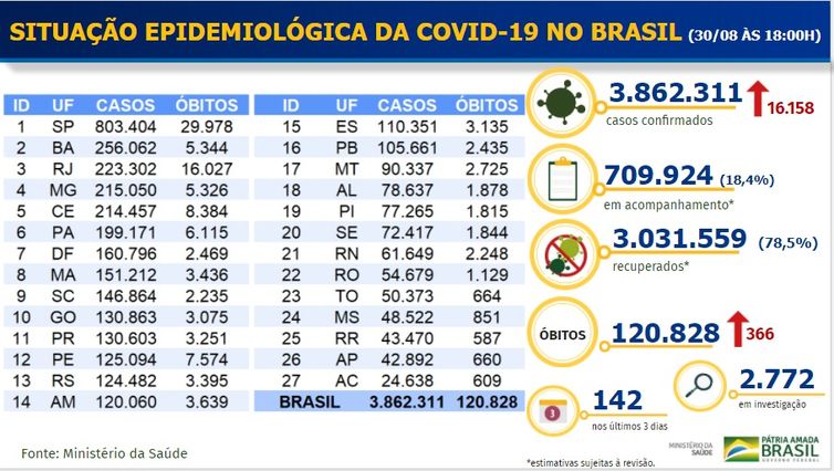 Boletim epidemiológico do novo coronarírus em 30/08/2020