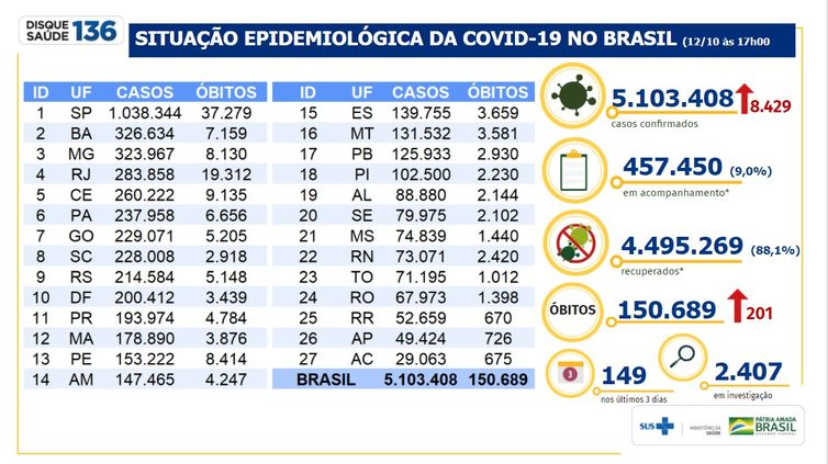 Situação epidemiológica da Covid-19 no Brasil 12/10/2020