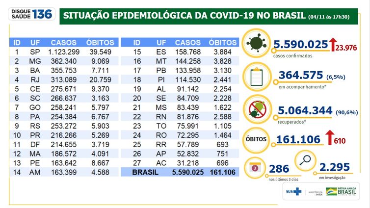 Situação epidemiológica da Covid-19 no Brasil 04/11/2020