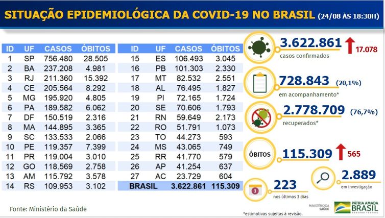 Balano do Ministrio da Sade mostra dados do novo coronavrus em 24/08/2020