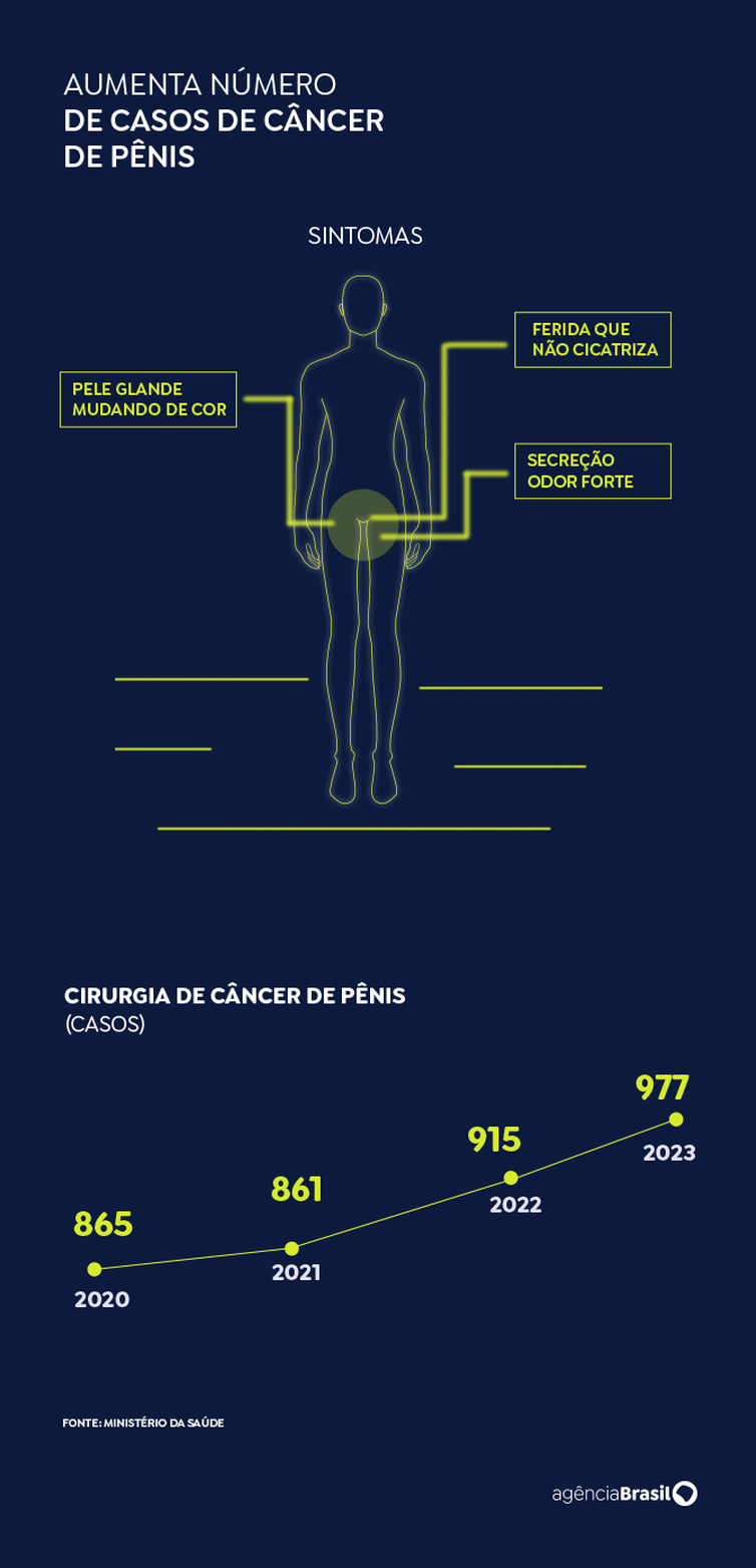 Arte/Agência Brasil arte câncer de pênis