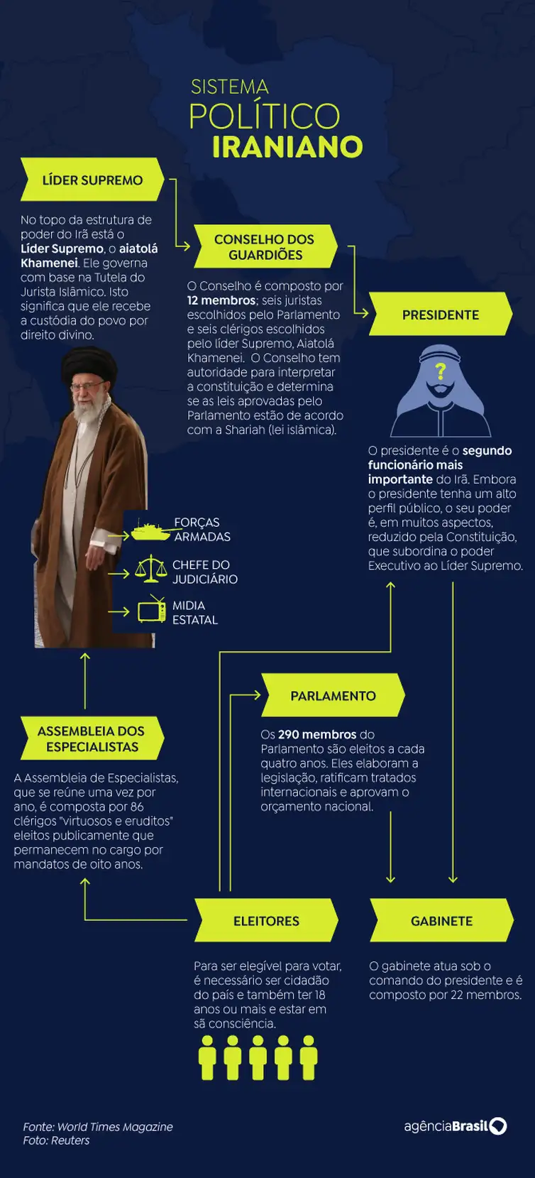 SISTEMA POLÍTICO DO IRÃ. - Arte: EBC