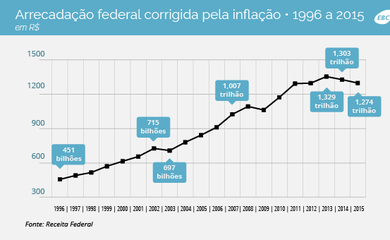arrecadação 2015 - receita federal