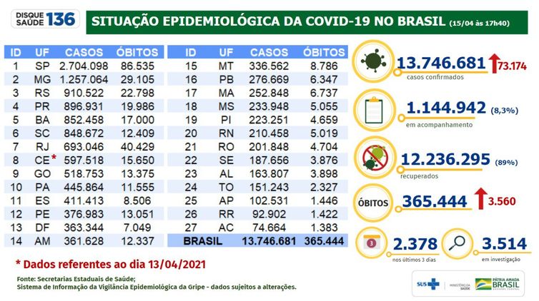 Situação epidemiológica da covid-19 no Brasil (15.04.2021).