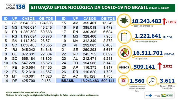 Boletim epidemiológico do Ministério da Saúde mostra a evolução dos números da pandemia de covid-19 no Brasil.