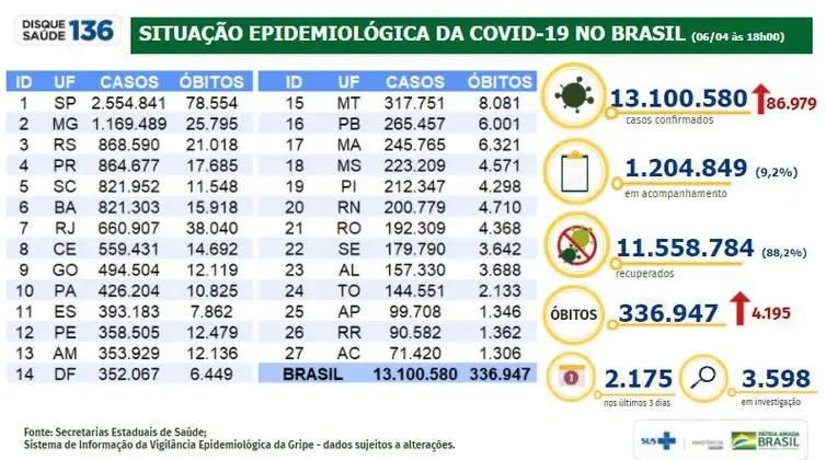 Situao epidemiolgica da covid-19 no Brasil (06.04.2021).