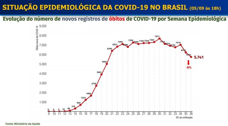 Ministério da Saúde Semana Epidemiológica - gráfico óbitos
