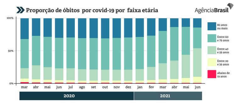 Infográfico mostra índices de óbito por covid-19 de acordo com a faixa etária.