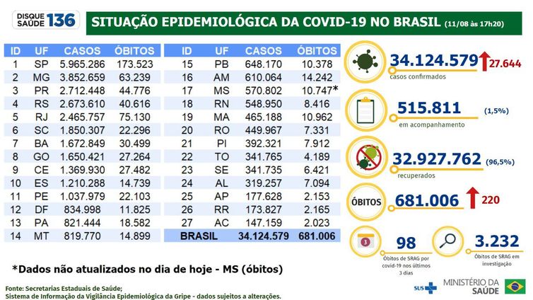 Boletim epidemiológico do Ministério da Saúde atualiza os números da pandemia de covid-19 no Brasil.