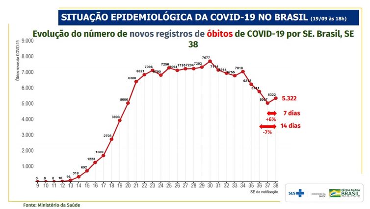 Evolução do número de novos registros de óbitos de covid-19 por SE. Brasil, SE .