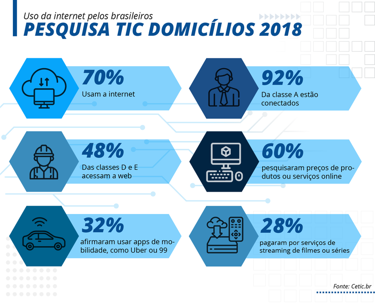 pesquisa sobre uso da internet - TIC Domicílios 2018