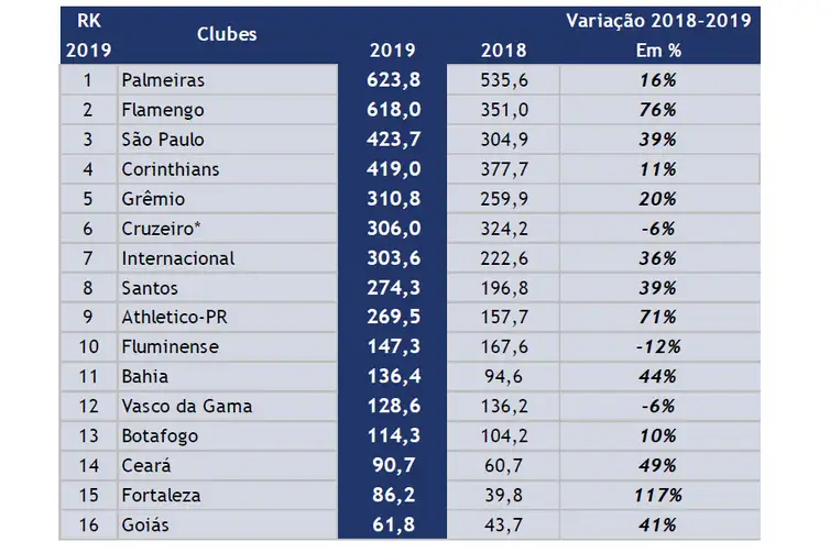 Finanças dos clubes
brasileiros em 2019
