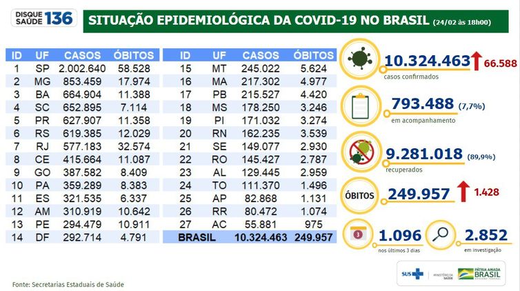 Boletim/situação epidemiológica da covid 19 no Brasil 24.02.2021