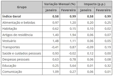 IPCA-15 de fevereiro de 2022