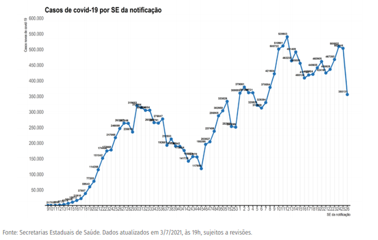 Distribuição dos novos registros de casos por covid-19 por semana epidemiológica de notificação. Brasil, 2020-21