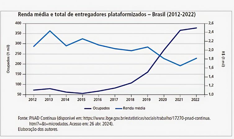 Brasília (DF) 23/05/2024 - Grafico de renda e total de intregadores plataformizados. - Brasil (2012-2022)
Gráfico PNDA/Divulgação