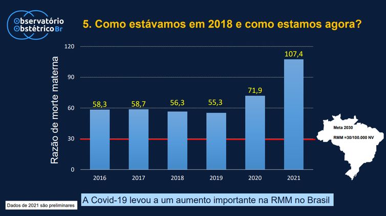 Óbitos de gestantes e puérperas no Brasil em 2022.