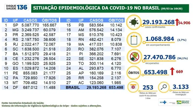 09/03/2022/Divulgação/ Ministério da Saúde Boletim epidemiológico da covid-19