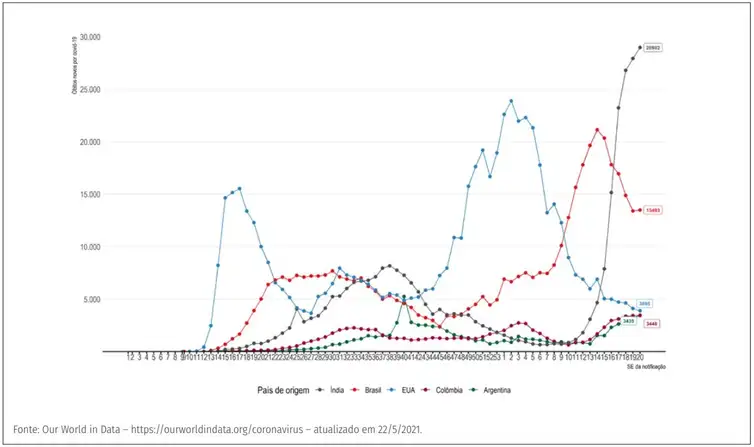 Evolução do número de novos óbitos confirmados de covid-19 por semana epidemiológica, segundo países com maior número de óbitos - Ministério da Saúde