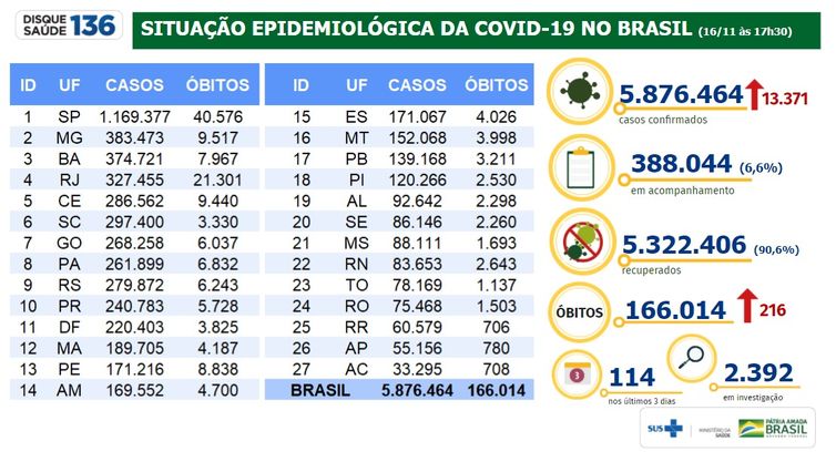 Situação epidemiológica da covid-19 no Brasil 16/11/2020