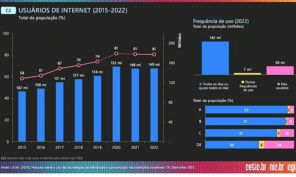 Infográfico: CGI.br Brasília (DF) - Estatísticas de Usuários de Internet (2015-2022), divulgados pelo Comitê Gestor da Internet no Brasil-CGI.br. Arte: CGI.br