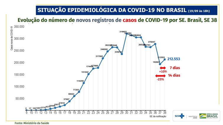 Evolução do número de novos registros de casos de covid-19 por SE. Brasil, SE 38.