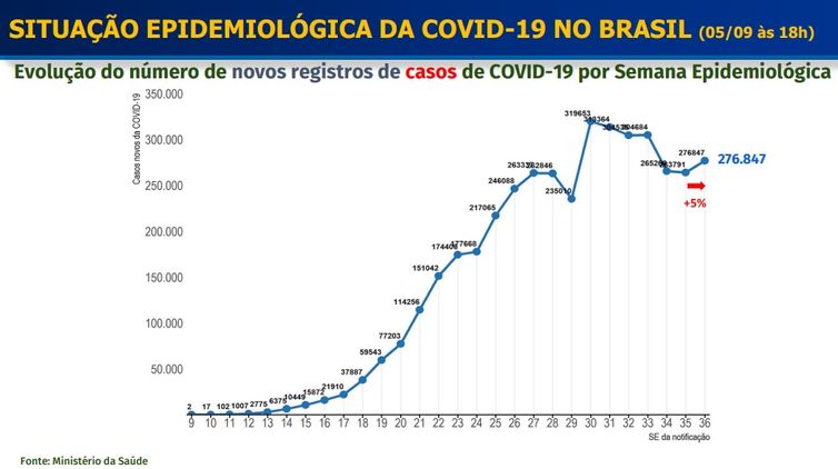 Ministério da Saúde Semana Epidemiológica 36
