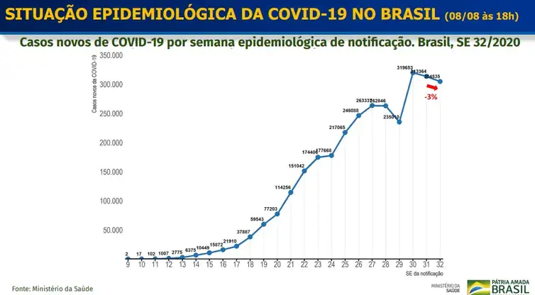 Ministério da Saúde Situação Epidemiológica covid-19