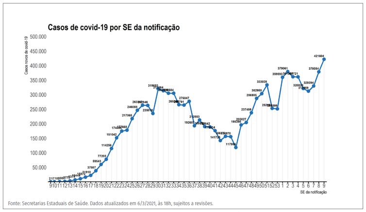 Ministério da Saúde Boletim atualiza os números da pandemia no Brasil.