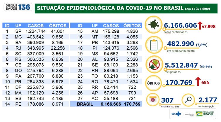 Situação epidemiológica da covid-19 no Brasil 25/11/2020
