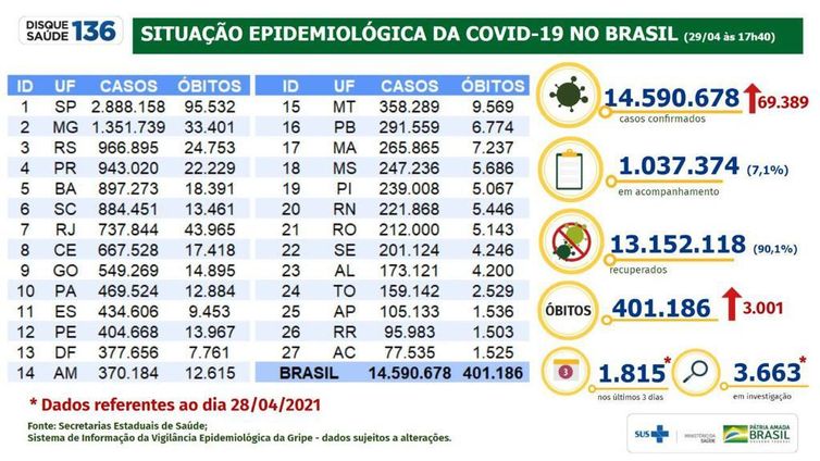 Situação epidemiológica da covid-19 no Brasil (29.04.2021).